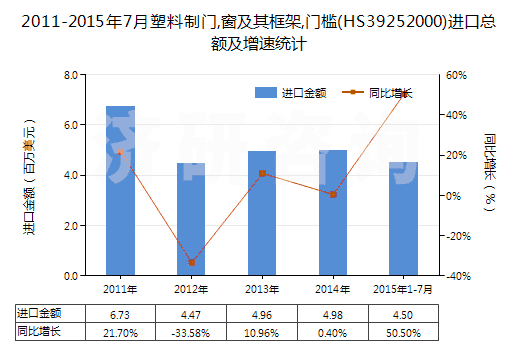 2011-2015年7月塑料制門,窗及其框架,門檻(HS39252000)進口總額及增速統(tǒng)計